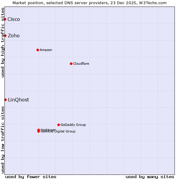 Market position of LinQhost vs. Zoho vs. Cisco
