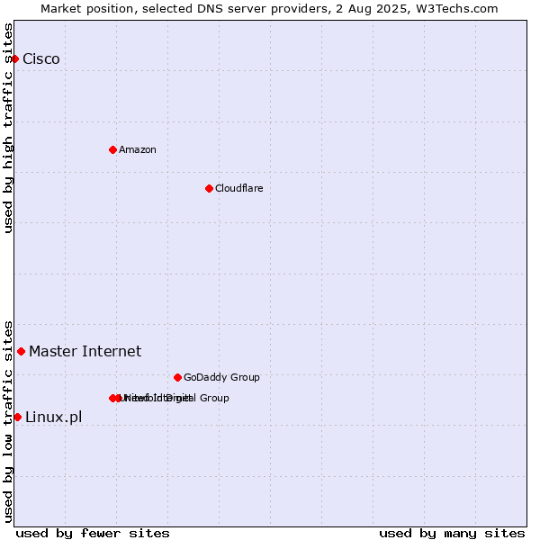 Market position of Master Internet vs. Linux.pl vs. Cisco