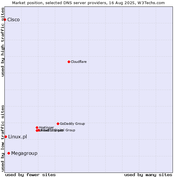 Market position of Megagroup vs. Linux.pl vs. Cisco