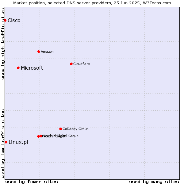 Market position of Microsoft vs. Linux.pl vs. Cisco