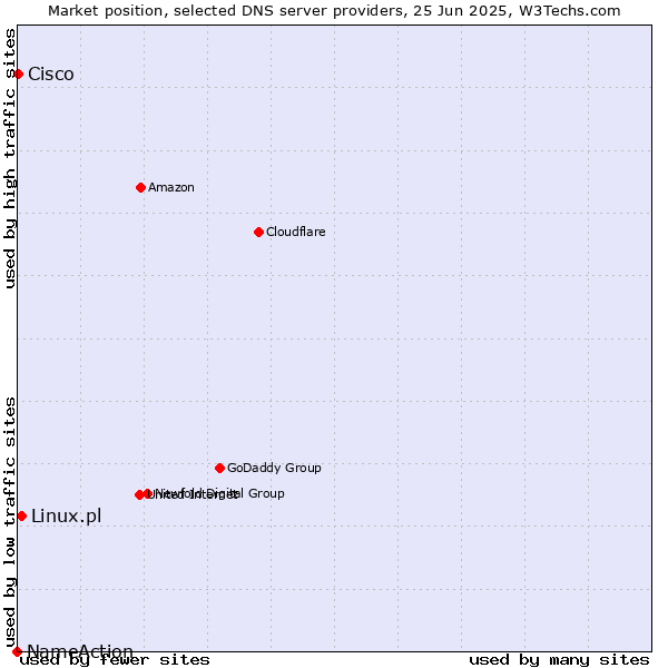 Market position of Linux.pl vs. Cisco vs. NameAction