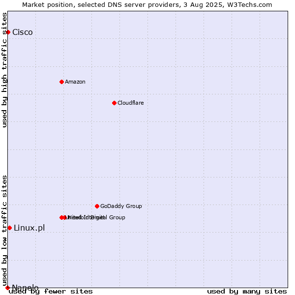 Market position of Linux.pl vs. Cisco vs. Nanelo
