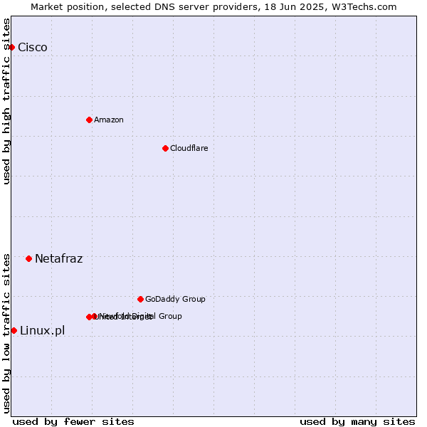 Market position of Netafraz vs. Linux.pl vs. Cisco