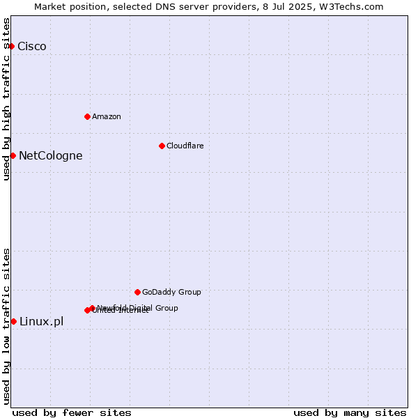 Market position of Linux.pl vs. NetCologne vs. Cisco