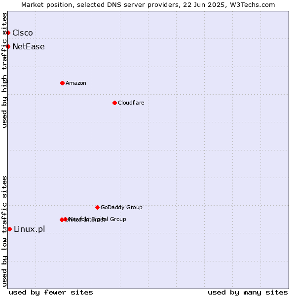 Market position of Linux.pl vs. NetEase vs. Cisco