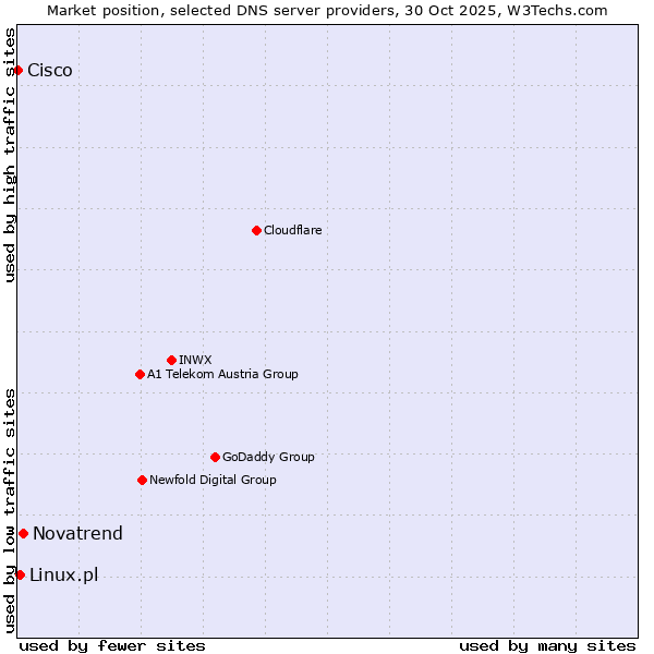 Market position of Novatrend vs. Linux.pl vs. Cisco