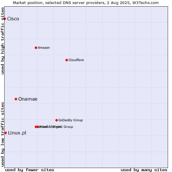 Market position of Onamae vs. Linux.pl vs. Cisco