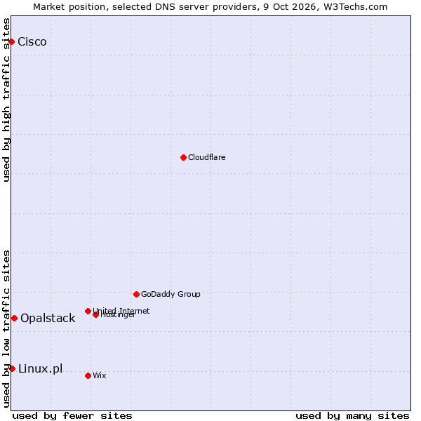 Market position of Opalstack vs. Linux.pl vs. Cisco