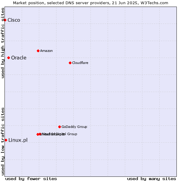 Market position of Oracle vs. Linux.pl vs. Cisco