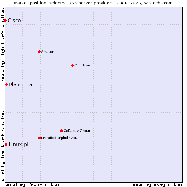 Market position of Planeetta vs. Linux.pl vs. Cisco