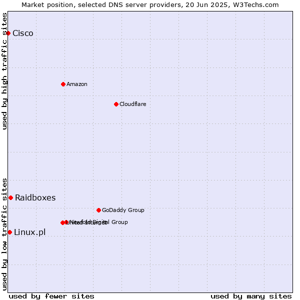 Market position of Raidboxes vs. Linux.pl vs. Cisco