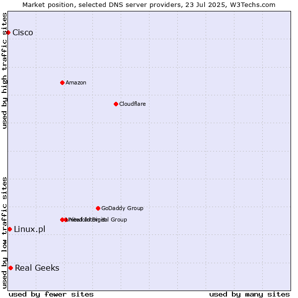 Market position of Real Geeks vs. Linux.pl vs. Cisco