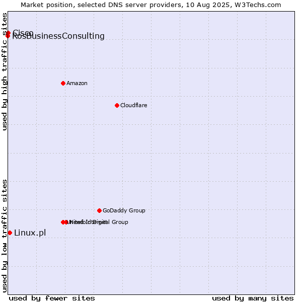 Market position of Linux.pl vs. Cisco vs. RosBusinessConsulting