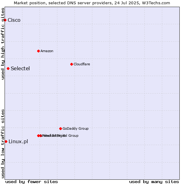 Market position of Selectel vs. Linux.pl vs. Cisco