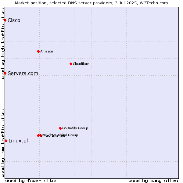 Market position of Linux.pl vs. Servers.com vs. Cisco