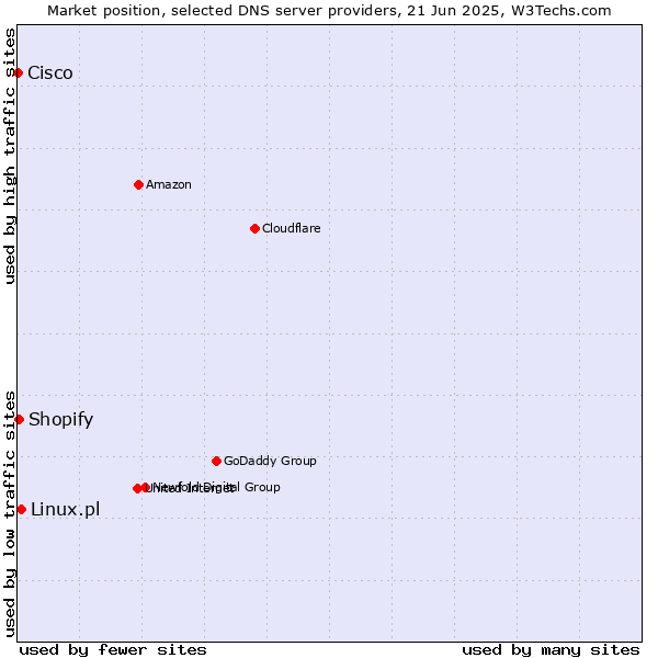 Market position of Linux.pl vs. Shopify vs. Cisco