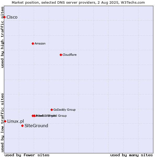 Market position of SiteGround vs. Linux.pl vs. Cisco