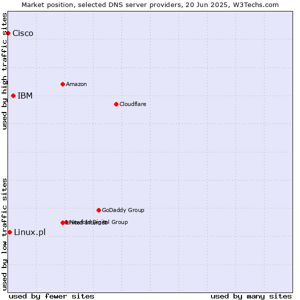 Market position of IBM vs. Linux.pl vs. Cisco