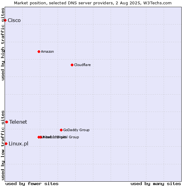 Market position of Telenet vs. Linux.pl vs. Cisco