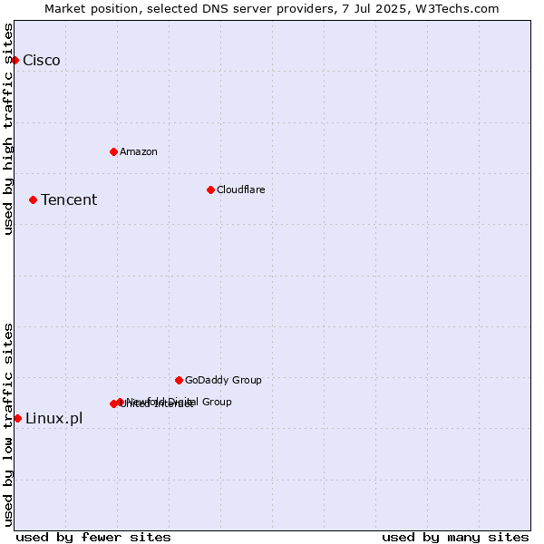 Market position of Tencent vs. Linux.pl vs. Cisco