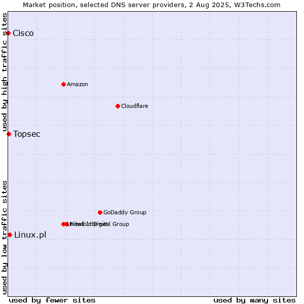 Market position of Linux.pl vs. Topsec vs. Cisco