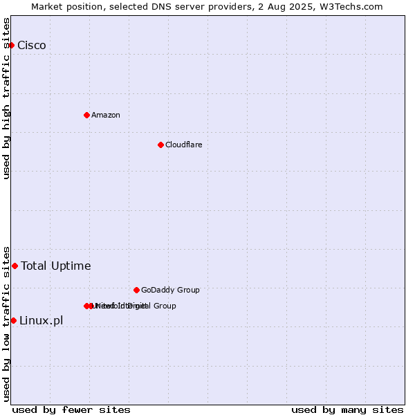 Market position of Total Uptime vs. Linux.pl vs. Cisco