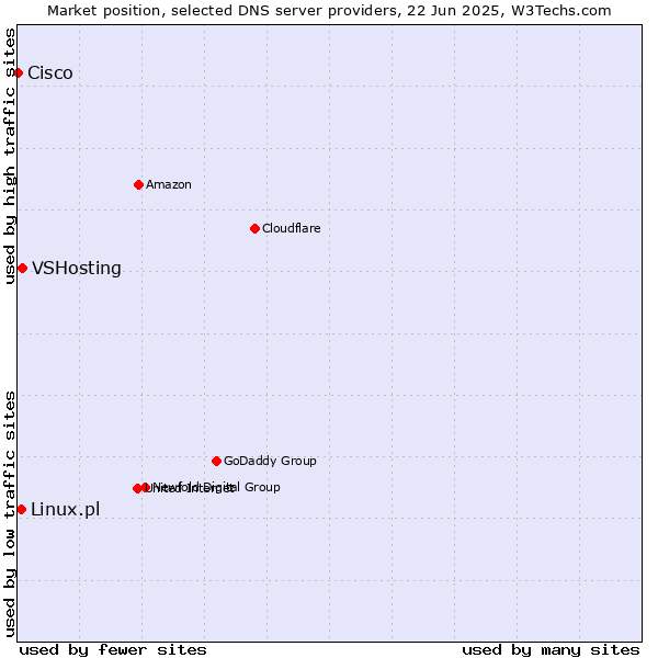 Market position of VSHosting vs. Linux.pl vs. Cisco