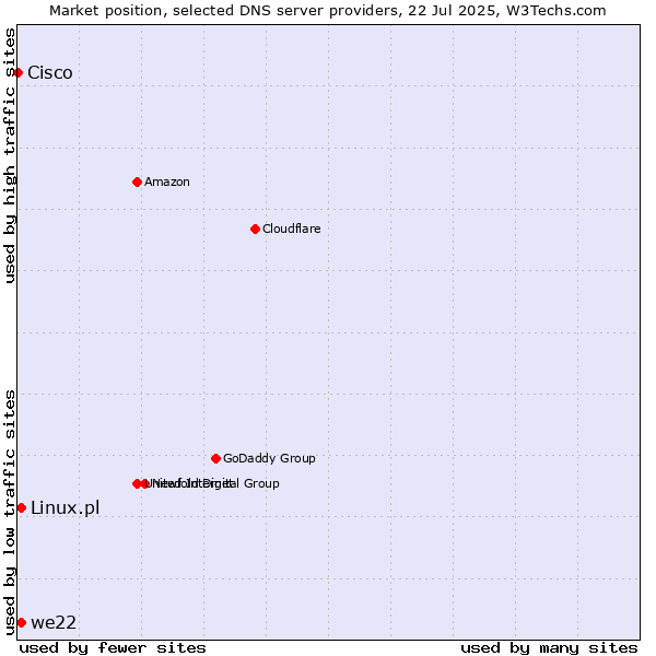 Market position of we22 vs. Linux.pl vs. Cisco