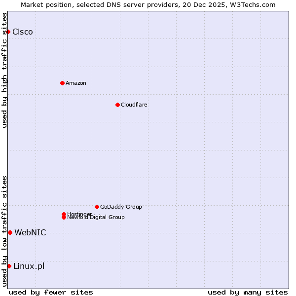Market position of WebNIC vs. Linux.pl vs. Cisco