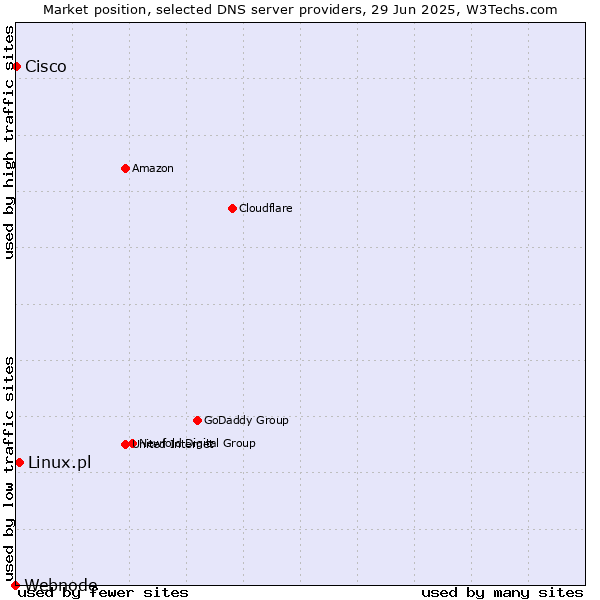 Market position of Linux.pl vs. Cisco vs. Webnode
