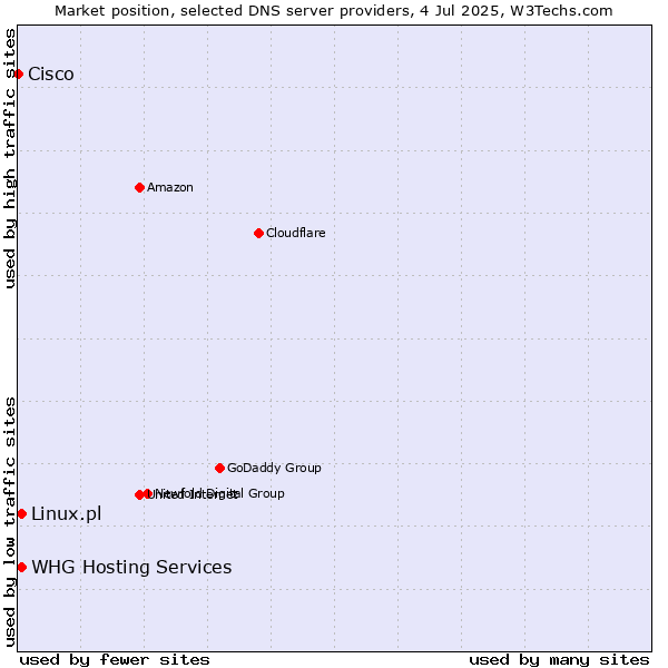 Market position of Linux.pl vs. WHG Hosting Services vs. Cisco