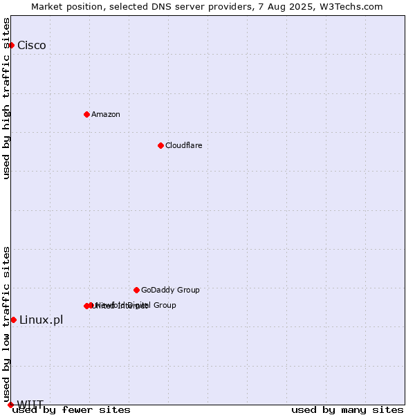 Market position of Linux.pl vs. Cisco vs. WIIT