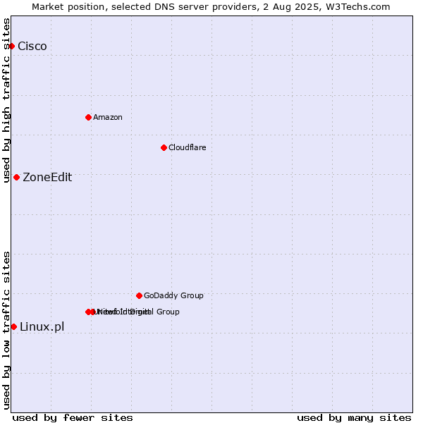 Market position of ZoneEdit vs. Linux.pl vs. Cisco
