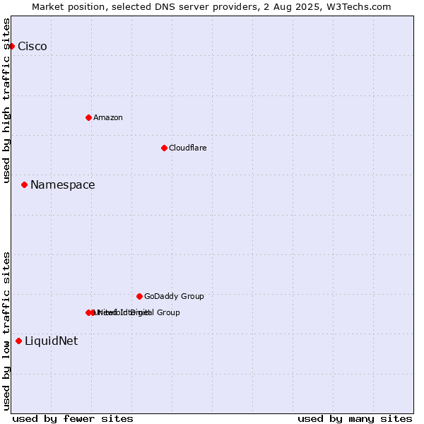 Market position of Namespace vs. LiquidNet vs. Cisco