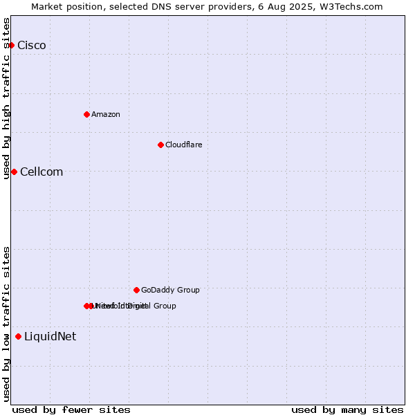 Market position of LiquidNet vs. Cellcom vs. Cisco