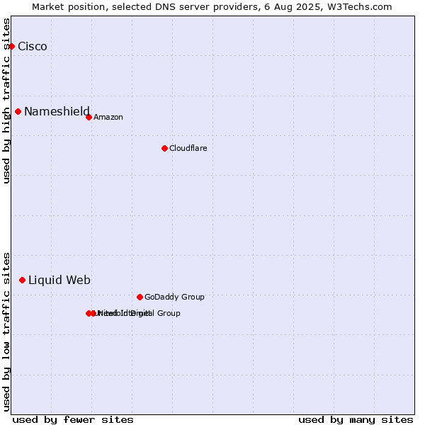 Market position of Liquid Web vs. Nameshield vs. Cisco