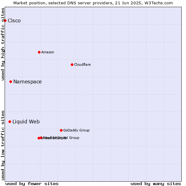 Market position of Namespace vs. Liquid Web vs. Cisco