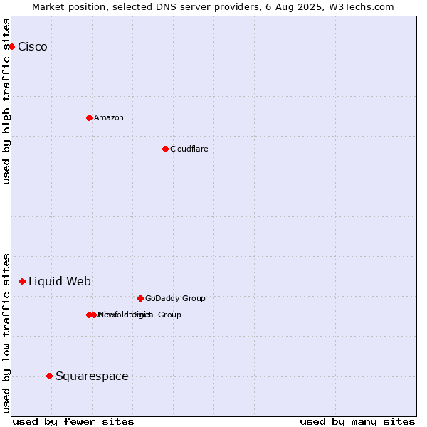 Market position of Squarespace vs. Liquid Web vs. Cisco