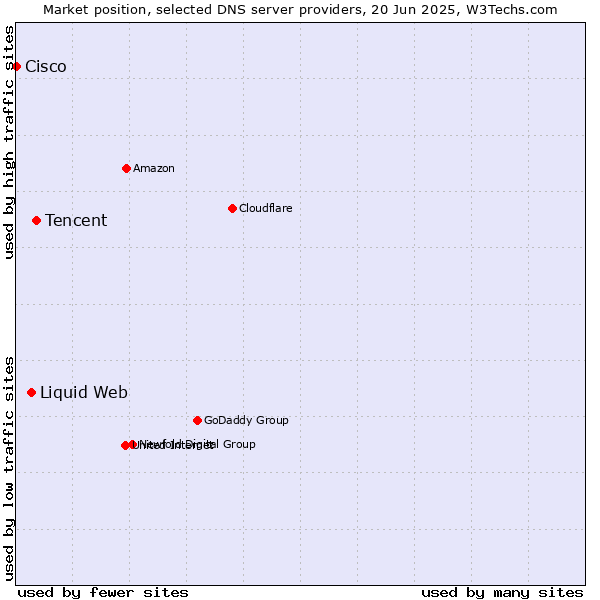 Market position of Tencent vs. Liquid Web vs. Cisco
