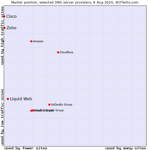 Market position of Liquid Web vs. Zoho vs. Cisco