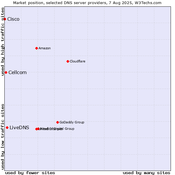 Market position of LiveDNS vs. Cellcom vs. Cisco