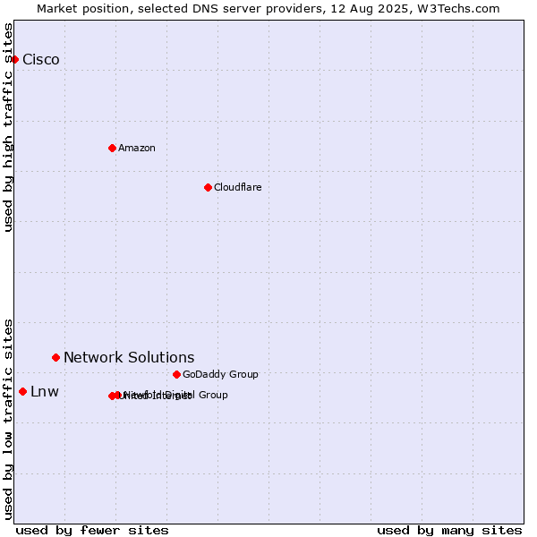Market position of Network Solutions vs. Lnw vs. Cisco