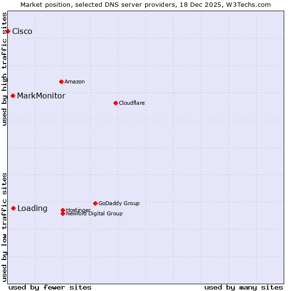 Market position of Loading vs. MarkMonitor vs. Cisco