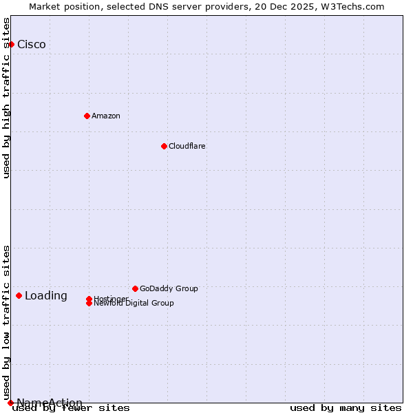 Market position of Loading vs. Cisco vs. NameAction