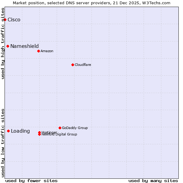 Market position of Loading vs. Nameshield vs. Cisco