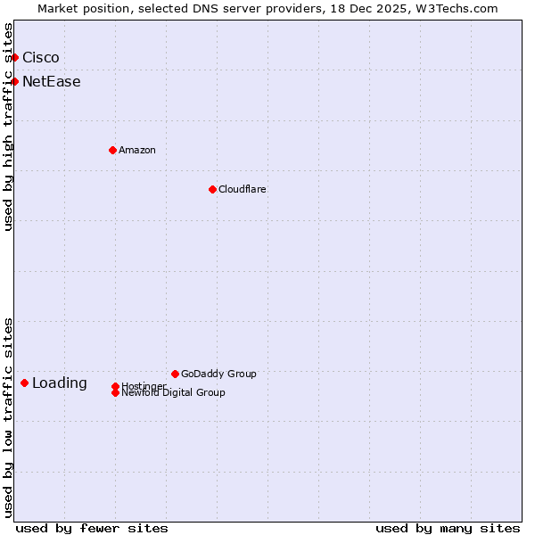 Market position of Loading vs. NetEase vs. Cisco