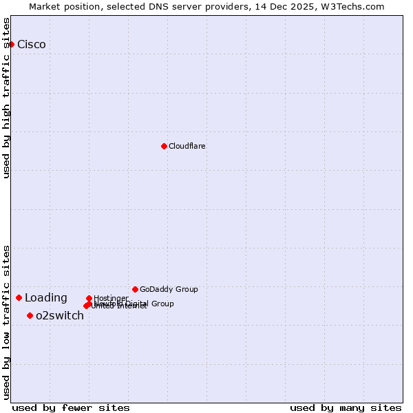 Market position of o2switch vs. Loading vs. Cisco