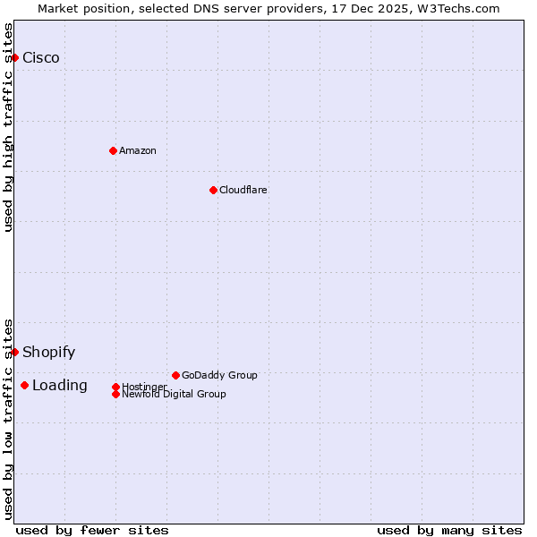 Market position of Loading vs. Shopify vs. Cisco