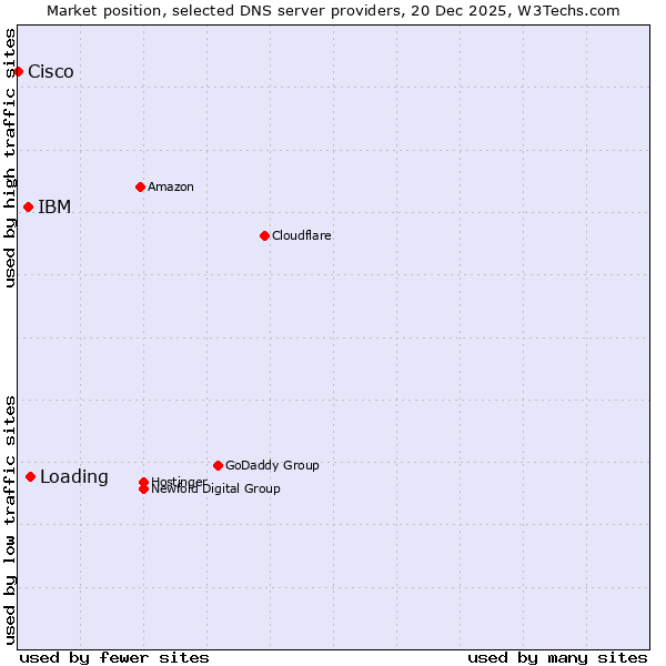 Market position of Loading vs. IBM vs. Cisco