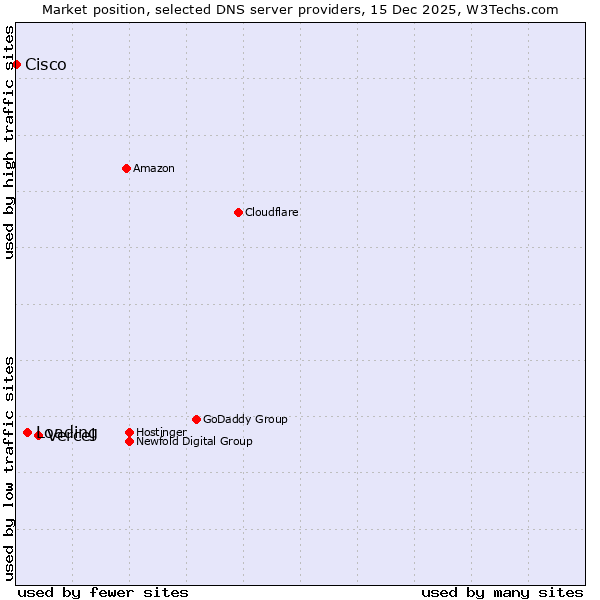 Market position of Vercel vs. Loading vs. Cisco